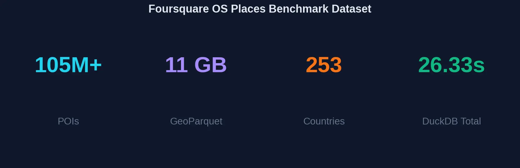 Foursquare OS Places dataset statistics